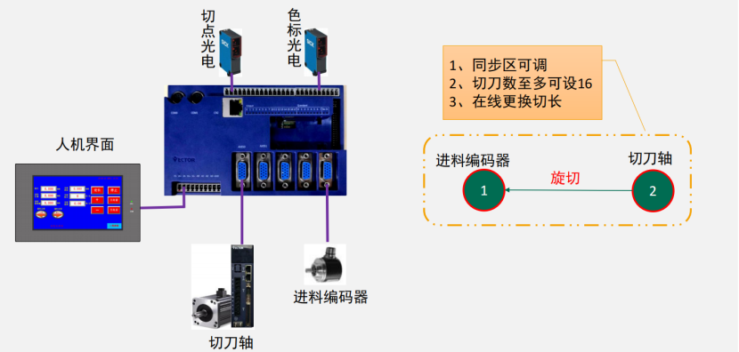 破解印后設(shè)備控制難題，威科達五大方案為印后運控注入新智慧！