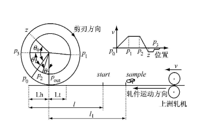 實現(xiàn)電子凸輪不再難，威科達運動控制器解決凸輪運動控制難點！